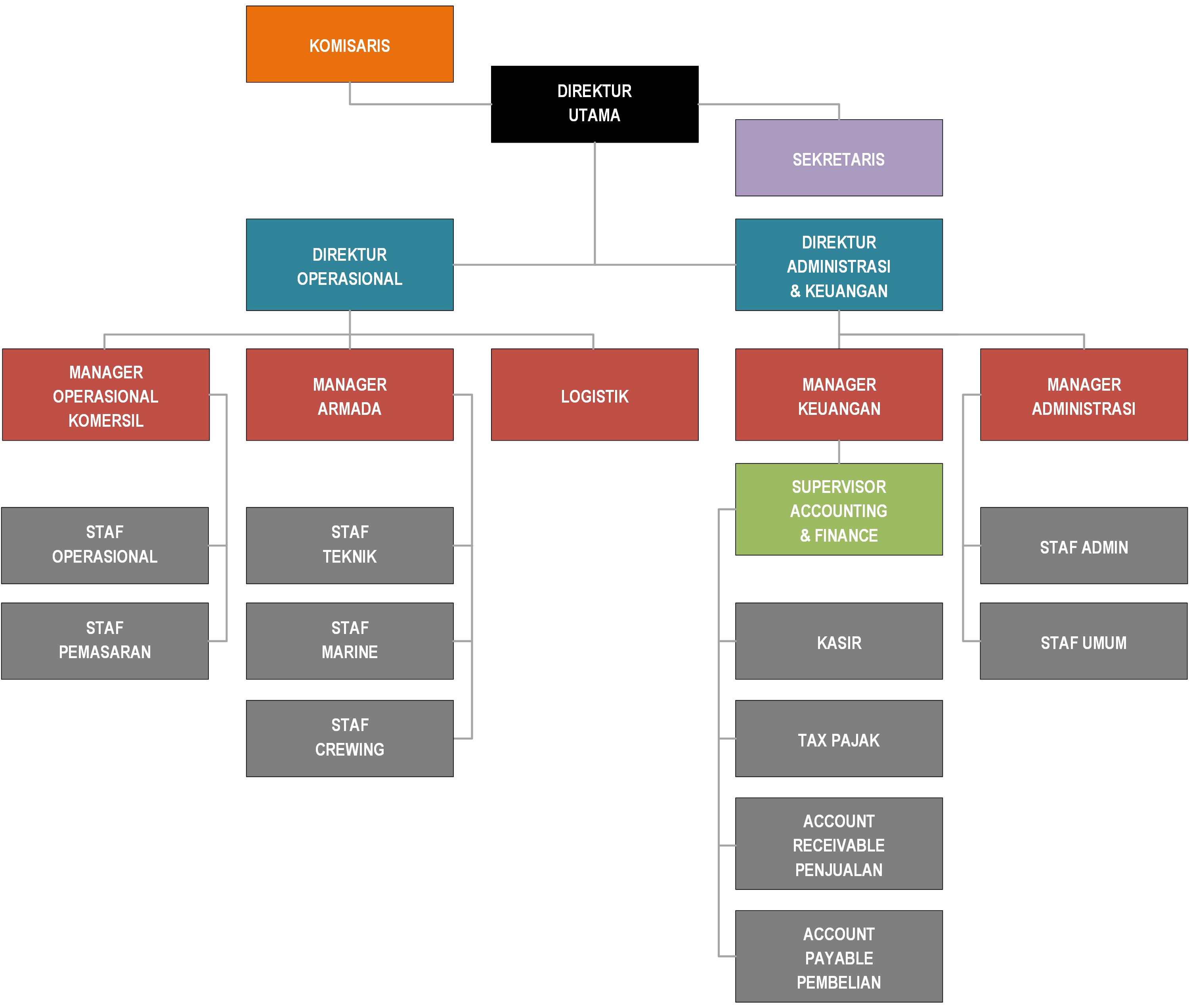 Organization Chart